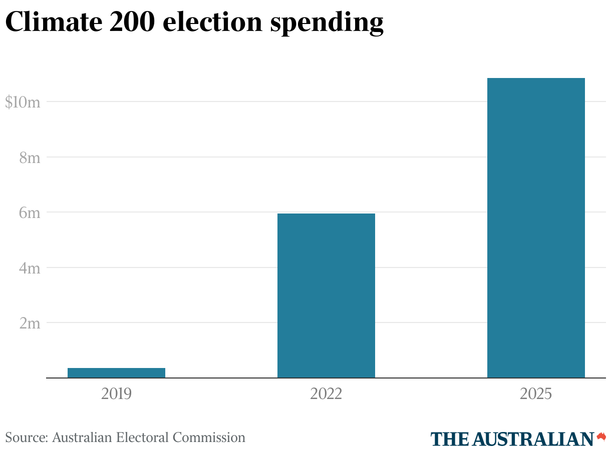 Climate 200 election spending (Column Chart)