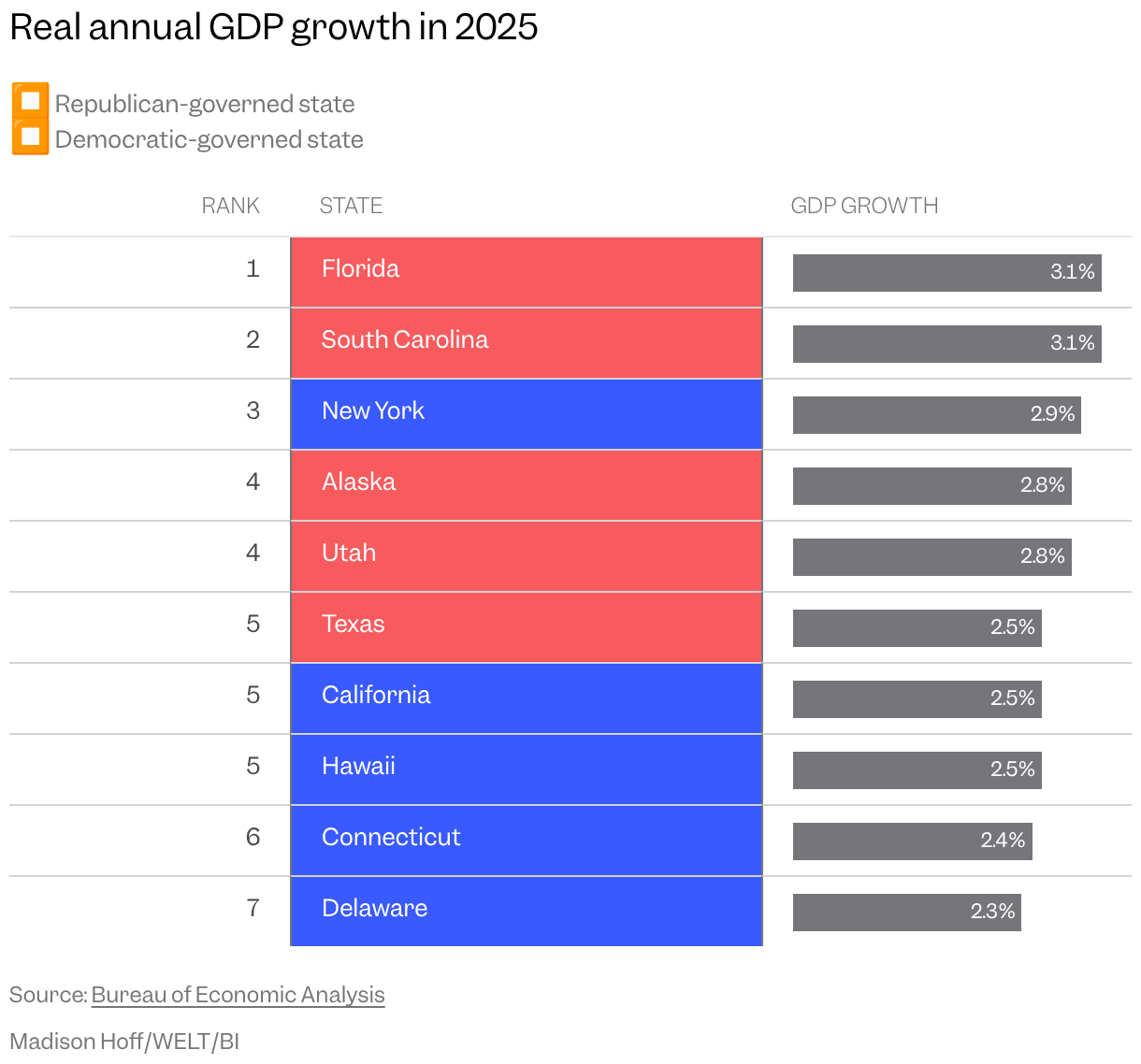Table of states with the highest real GDP growth from 2024 to 2025