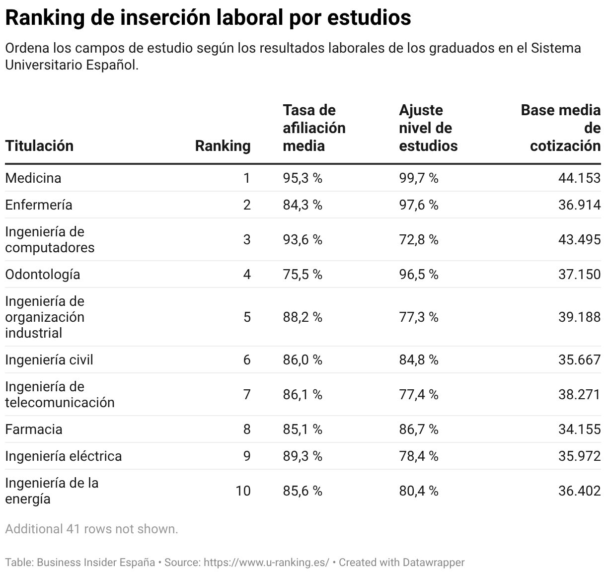 Las carreras universitarias con más salidas laborales, según un ranking ...