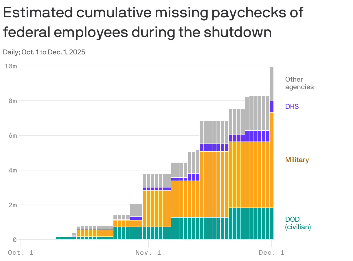 Civilian employees at several federal agencies miss their first full paycheck