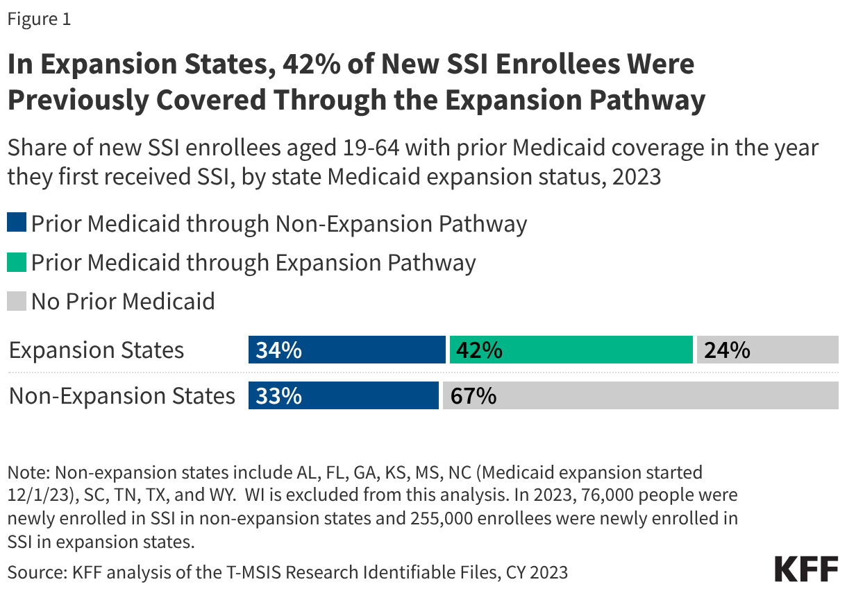 In Expansion States, 42% of New SSI Enrollees Were Previously Covered Through the Expansion Pathway (Stacked Bars)