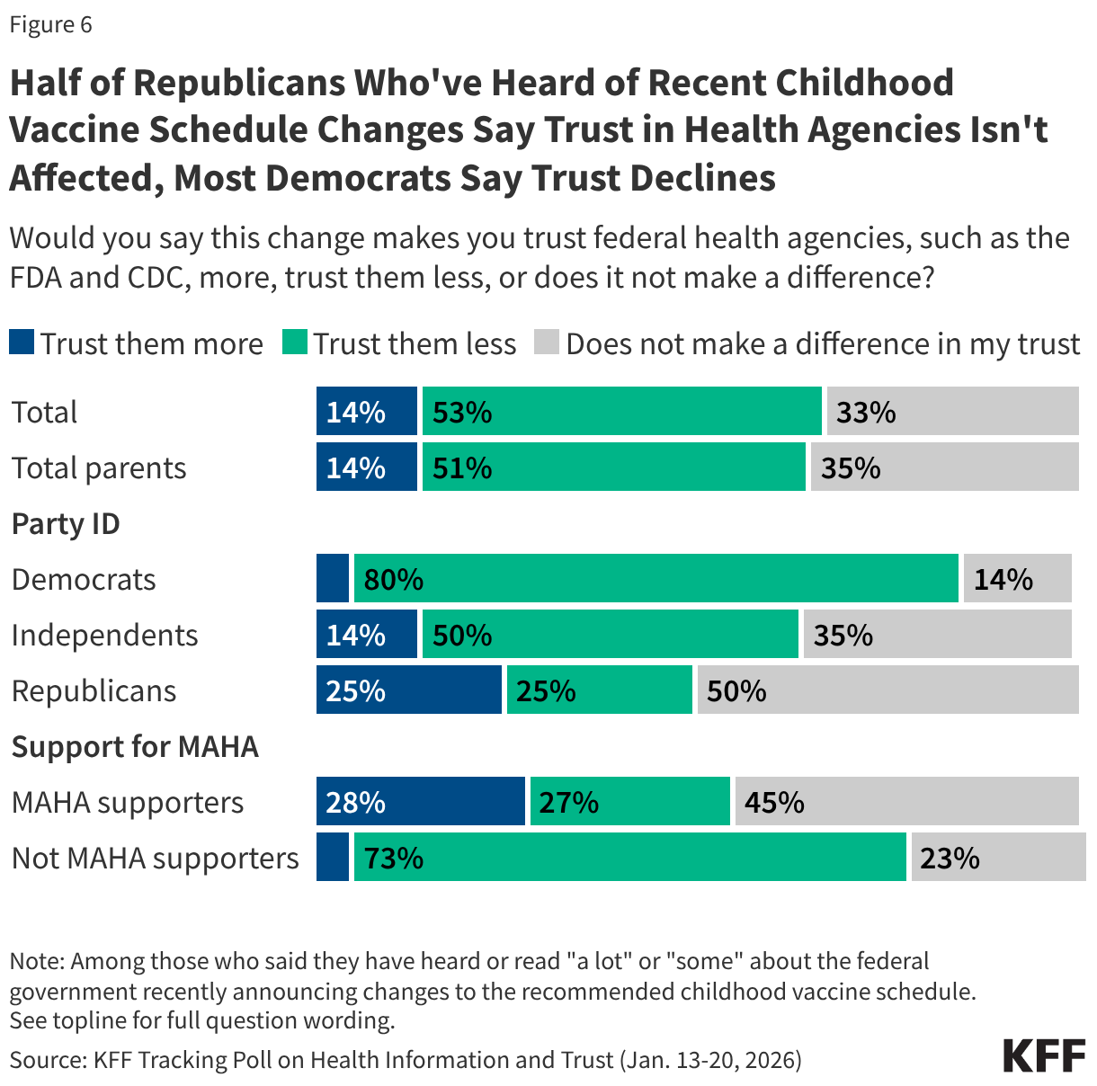 Half of Republicans Who've Heard of Recent Childhood Vaccine Schedule Changes Say Trust in Health Agencies Isn't Affected, Most Democrats Say Trust Declines