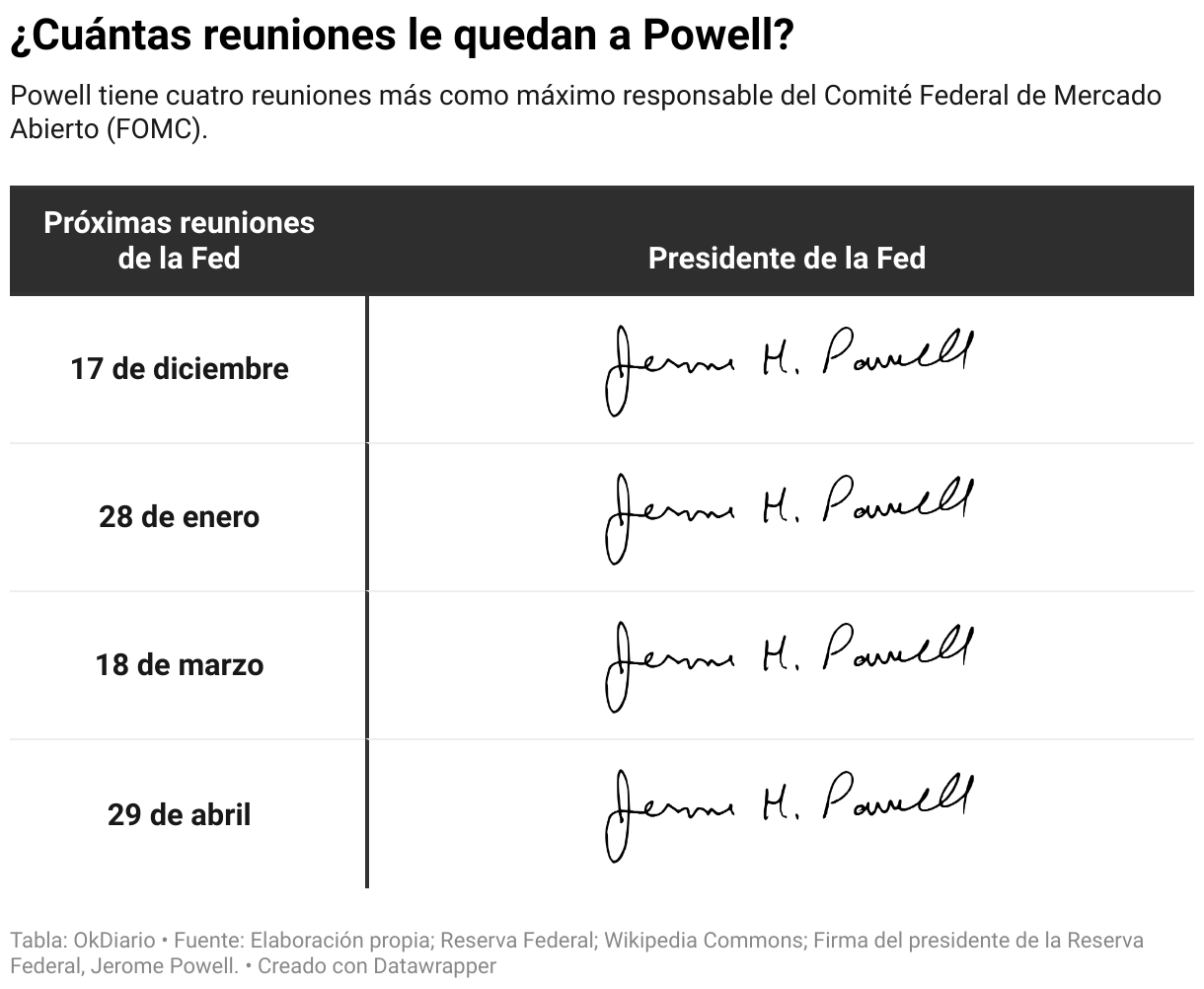 ¿Cuántas reuniones le quedan a Powell? (Tabla)