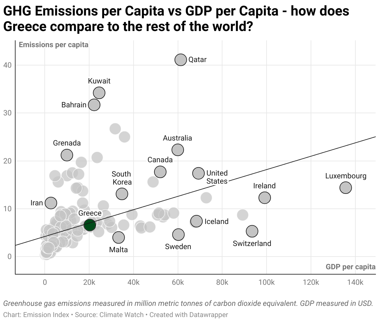 Greenhouse Gas Emissions in Greece 3 Scatter chart of emissions per capita and GDP per capita