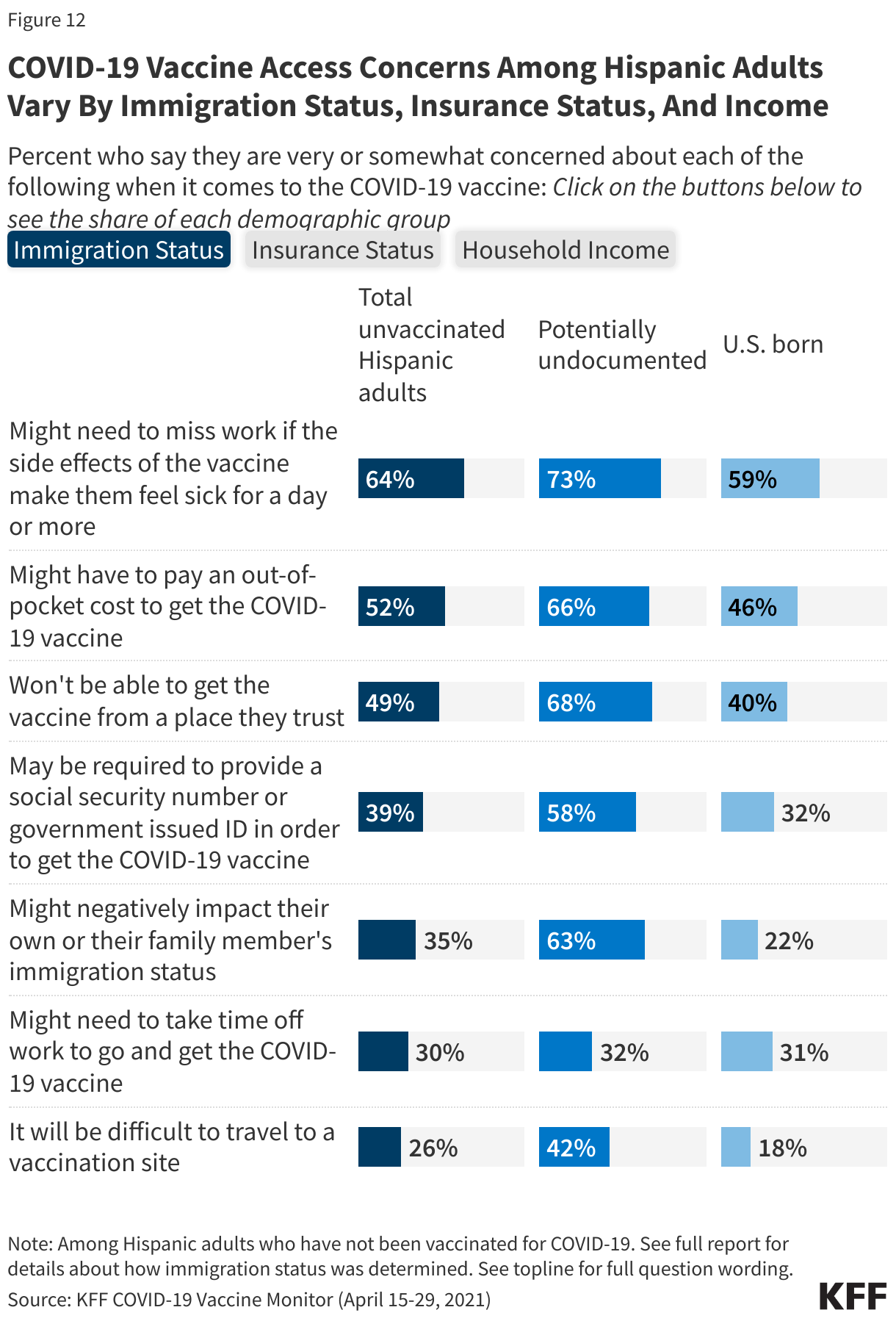 COVID-19 Vaccine Access Concerns Among Hispanic Adults Vary By Immigration Status, Insurance Status, And Income 