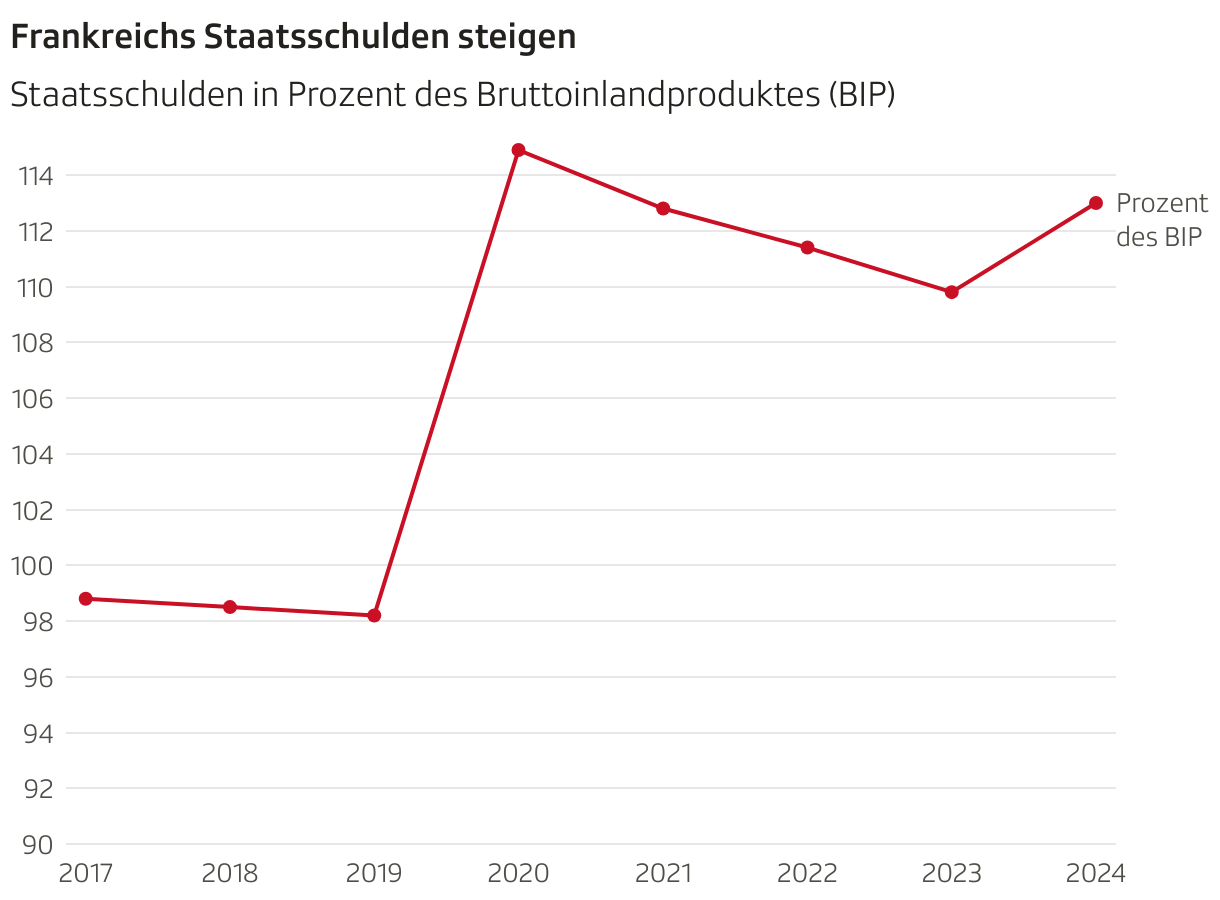 Frankreichs Staatsschulden steigen (Liniendiagramm)