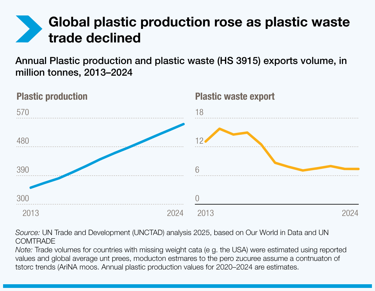 Global plastic production rose as plastic waste trade declined