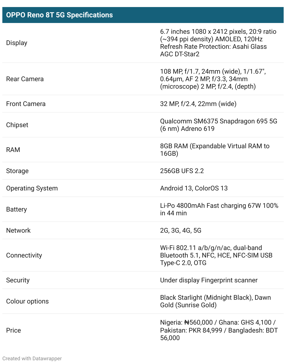 OPPO Reno 8T 5G Specifications Table