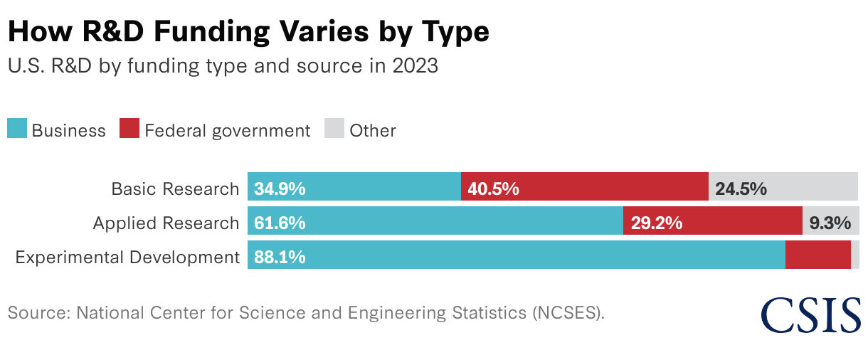 Private Sector Focuses on Applied and Experimental, Government Supports Basic Research (Stacked Bars)