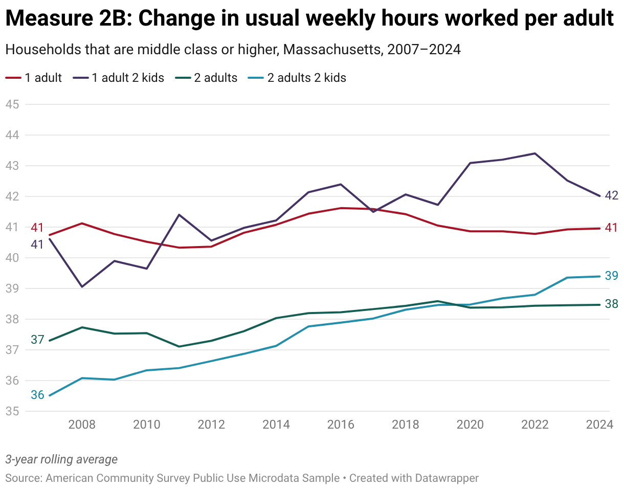 Component 3: The Middle-Class Time Budget and Civic Participation - MassINC