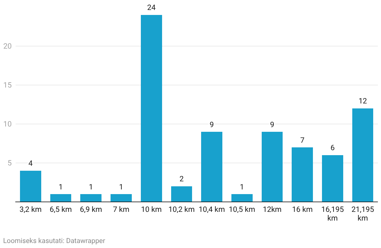 Column Chart