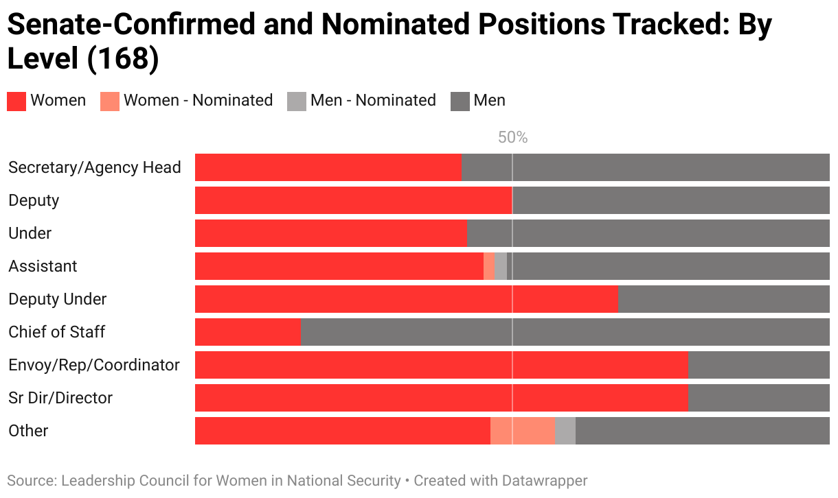 The gendered breakdown of all Senate-confirmed and nominated positions tracked by LCWINS (168) by level.