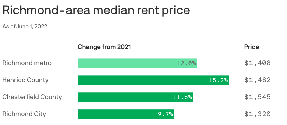 Richmond-area median rent price