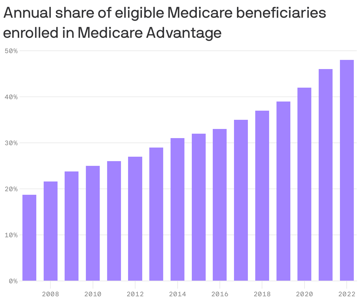 Annual share of eligible Medicare beneficiaries enrolled in Medicare Advantage
