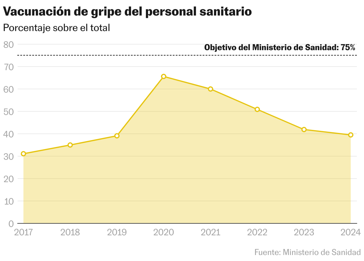 Vacunación de gripe del personal sanitario (Líneas)