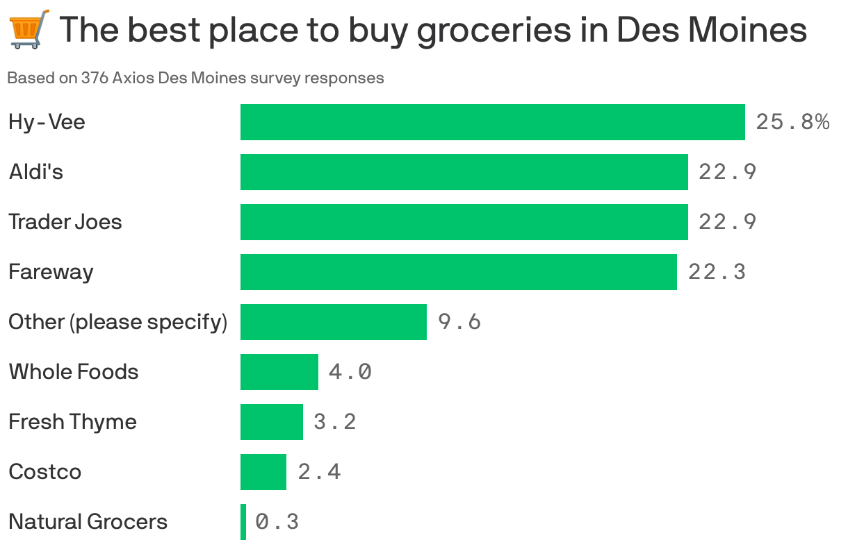 🛒 The best place to buy groceries in Des Moines