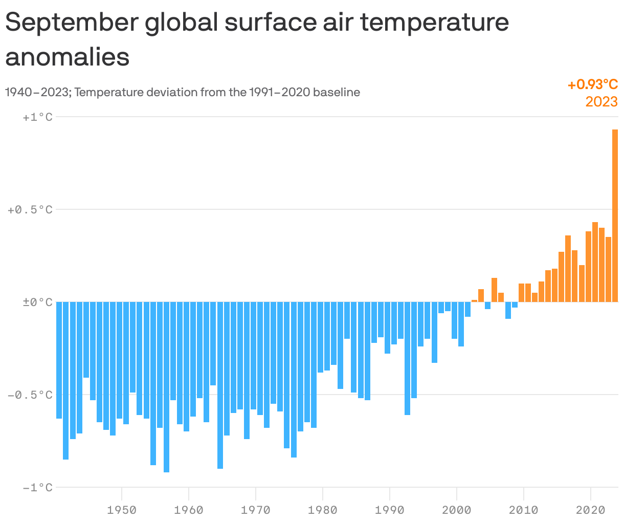September global surface air temperature anomalies