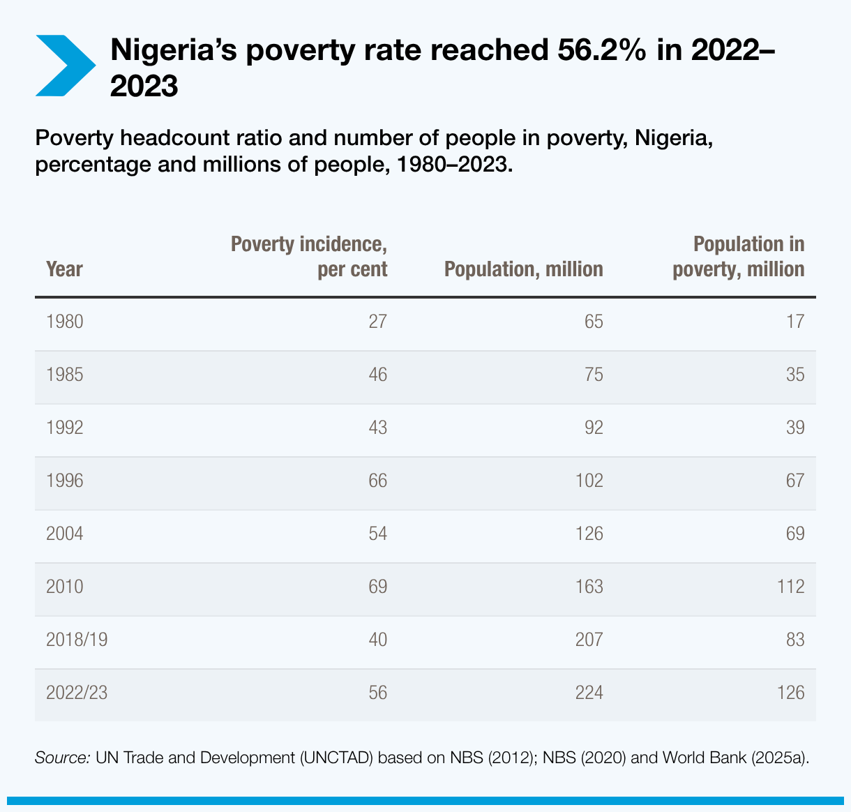 Nigeria’s poverty rate reached 56.2% in 2022–2023
