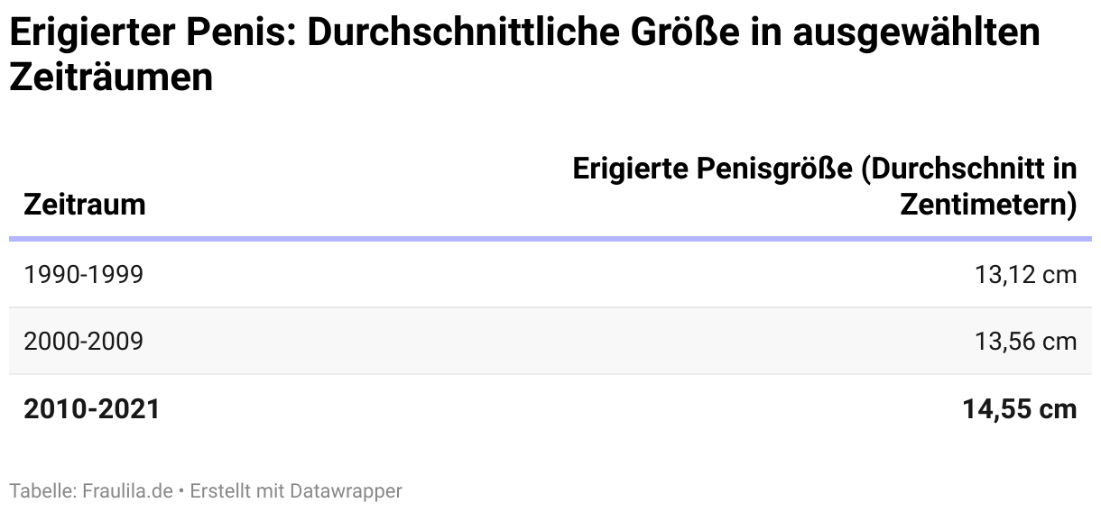 Wie Groß Sollte Der Pennis Mit 14 Sein fraulila.de