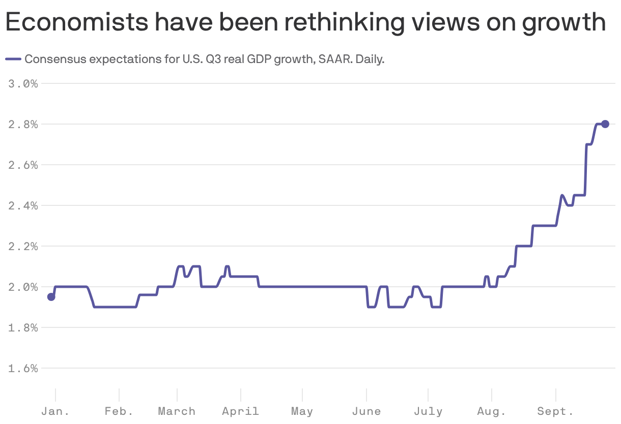 Economists have been rethinking views on growth 