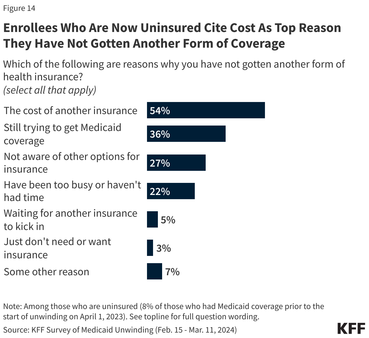 Enrollees Who Are Now Uninsured Cite Cost As Top Reason They Have Not Gotten Another Form of Coverage data chart