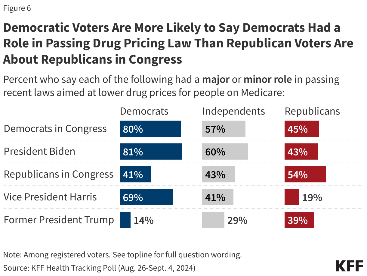 Democratic Voters Are More Likely to Say Democrats Had a Role in Passing Drug Pricing Law Than Republican Voters Are About Republicans in Congress data chart