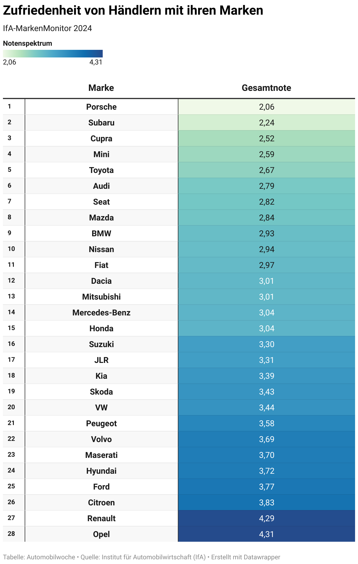 Ranking: Zufriedenheit von deutschen Autohändlern mit ihren Marken