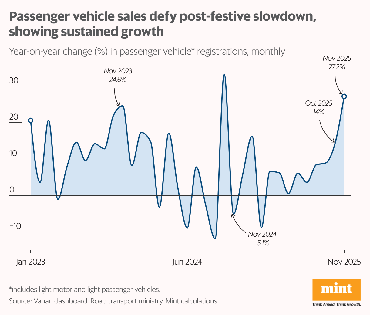 A line chart showing the year-on-year change (in %) in passenger vehicle registrations in India.