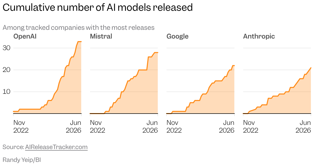 A series of line charts shows cumulative AI model releases rising from November 2022 to June 2026, with OpenAI leading and Anthropic, Google, and Mistral also steadily increasing.