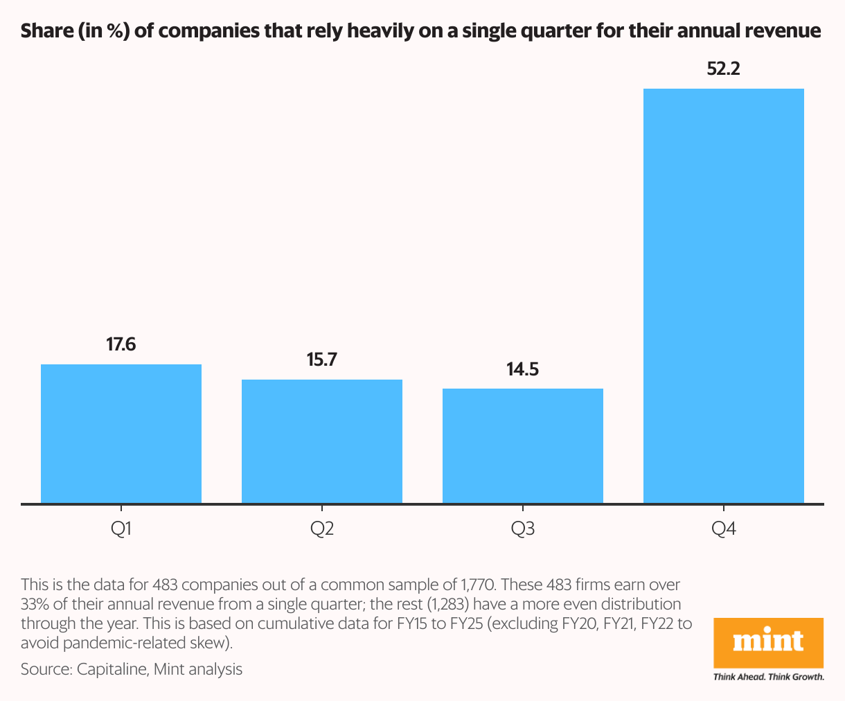 Seasonal riches (column graph)