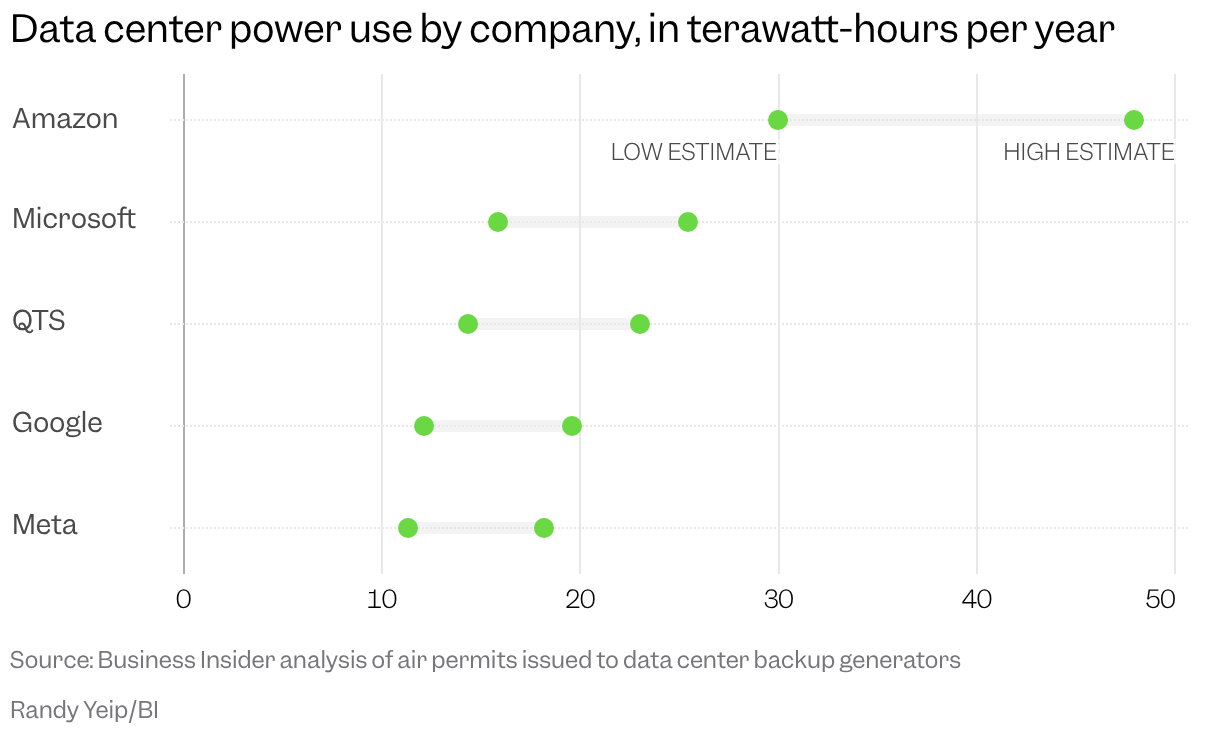 Grafiek met het bereik van de elektrische stroom die wordt gebruikt door datacenters van grote technologiebedrijven. Amazon staat op de eerste plaats, met een stroomverbruik tussen de 30 en 48 terawattuur per jaar, gevolgd door Microsoft, QTS, Google en Meta.