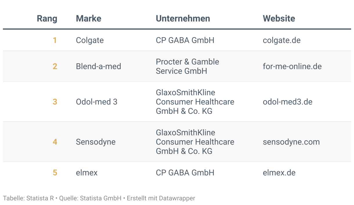 Ranking der Besten Marken Deutschlands 2024, Kategorie Zahnpasta