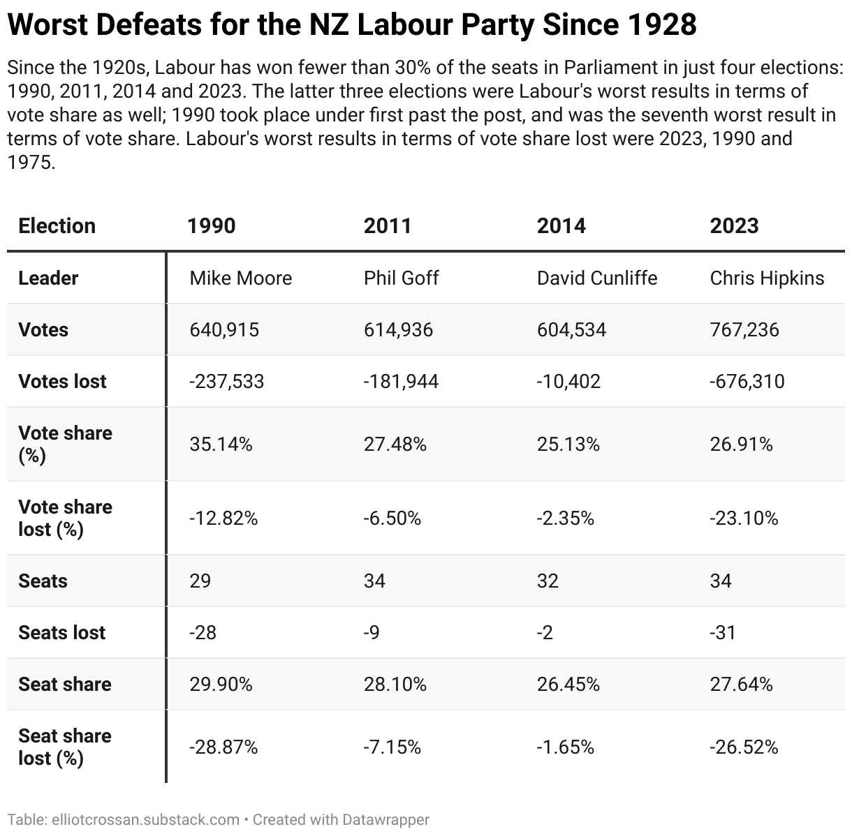 Since the 1920s, Labour has won fewer than 30% of the seats in Parliament in just four elections: 1990, 2011, 2014 and 2023. The latter three elections were Labour's worst results in terms of vote share as well; 1990 took place under first past the post, and was the seventh worst result in terms of vote share. Labour's worst results in terms of vote share lost were 2023, 1990 and 1975.