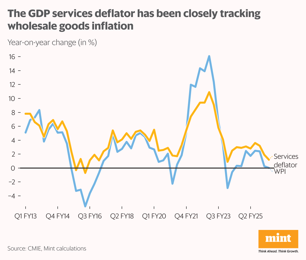 The GDP services deflator has been closely tracking wholesale goods inflation (Line chart)