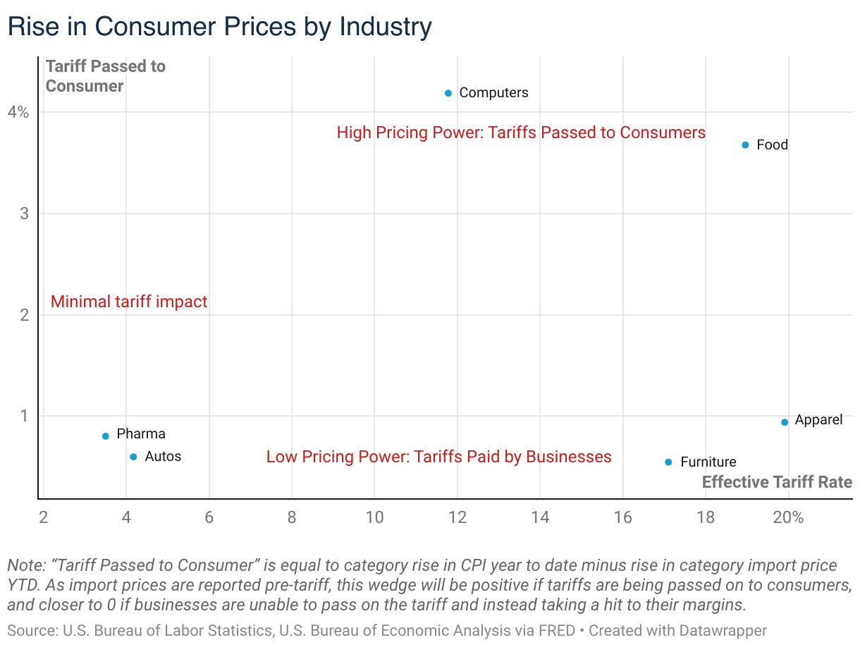 The Tariff Map: Who Can Pass Along Price Increases & Who Can’t ...