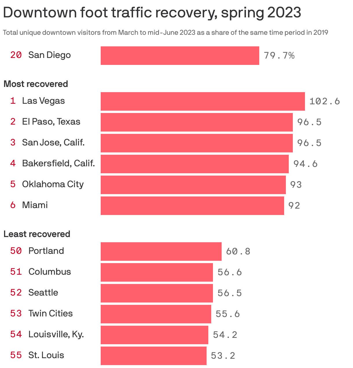 Downtown foot traffic recovery, spring 2023
