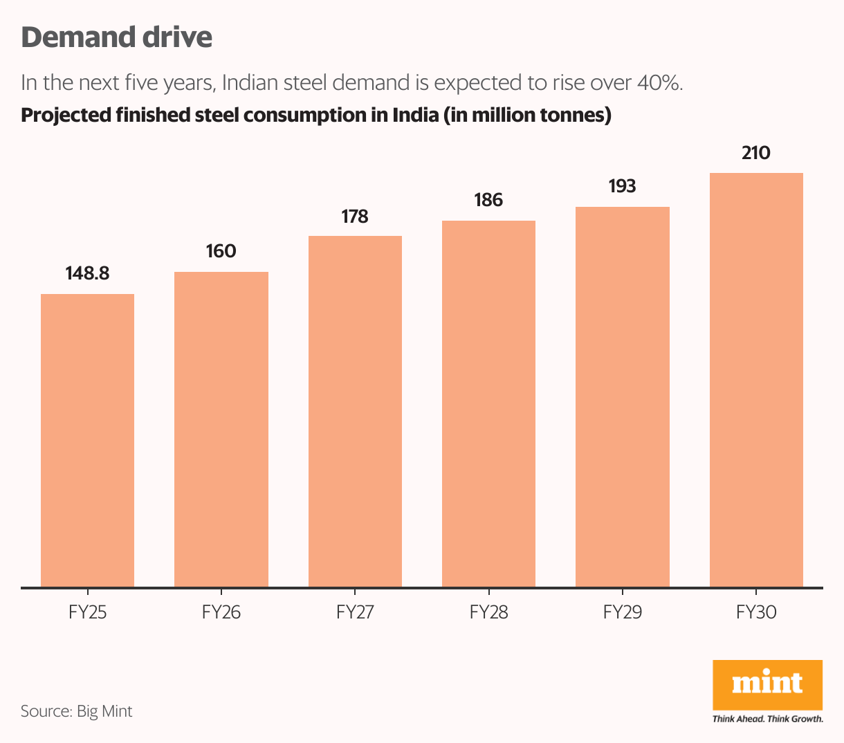 Demand drive (Column Chart)