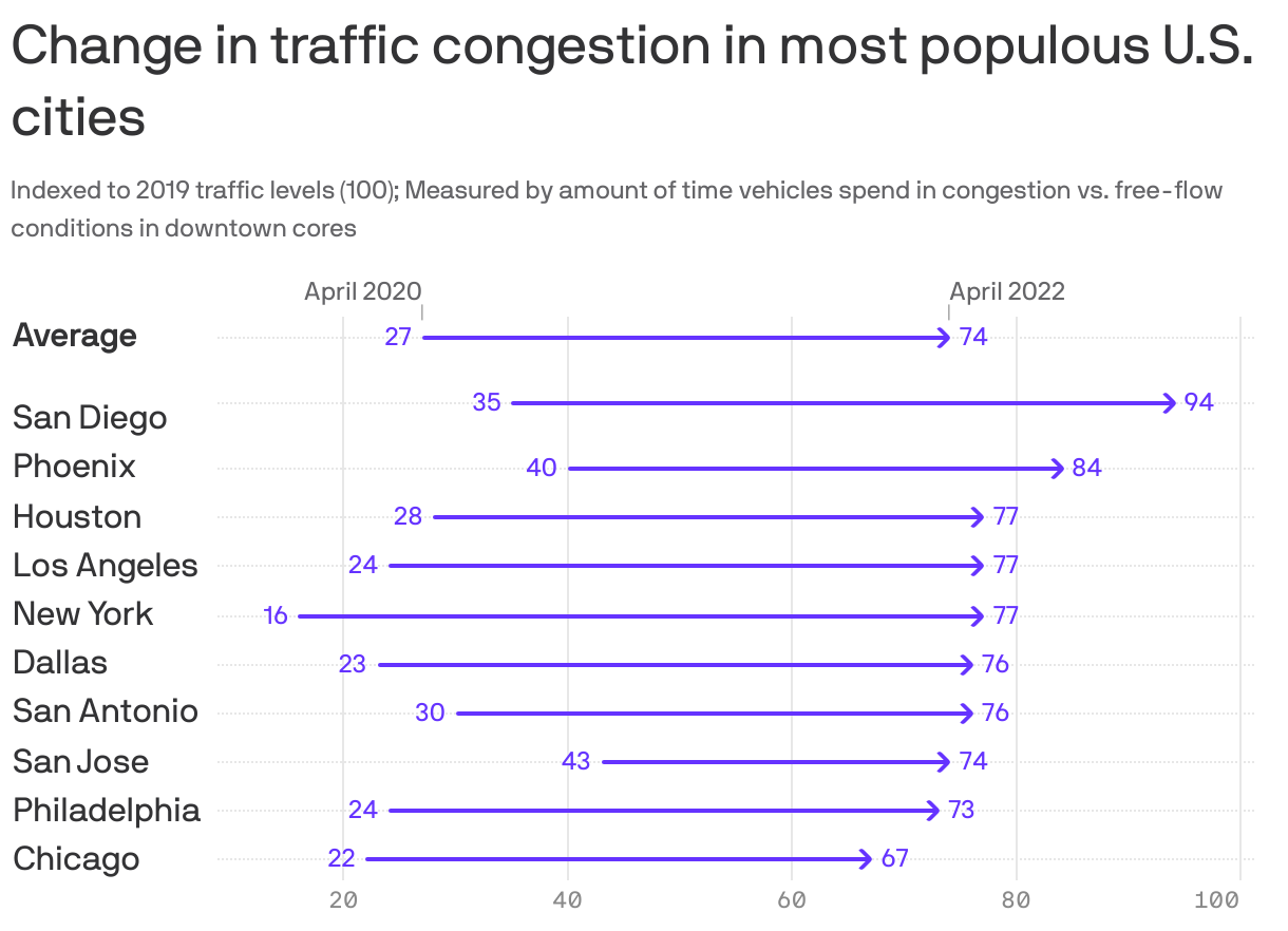 Change in traffic congestion in most populous U.S. cities