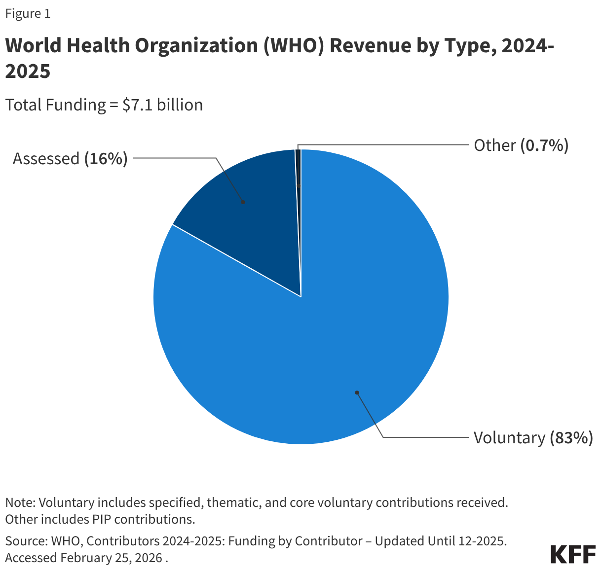 Pie chart showing WHO revenue sources by type for 2024-2025 biennium.