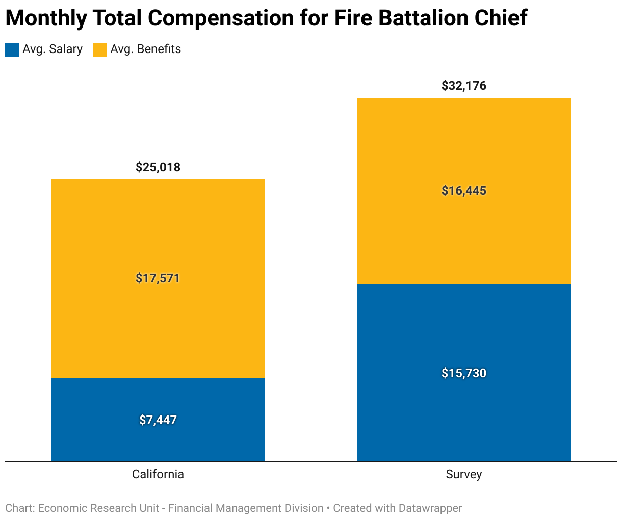 This chart compares the average monthly compensation for Fire Battalion Chief across State and local firefighters. The average monthly compensation for State firefighters was $25,018 ($7,447 in salary and $17,571 in benefits). The average monthly compensation for local fighters was $32,176 ($15,730 in salary and $16,445 in benefits).