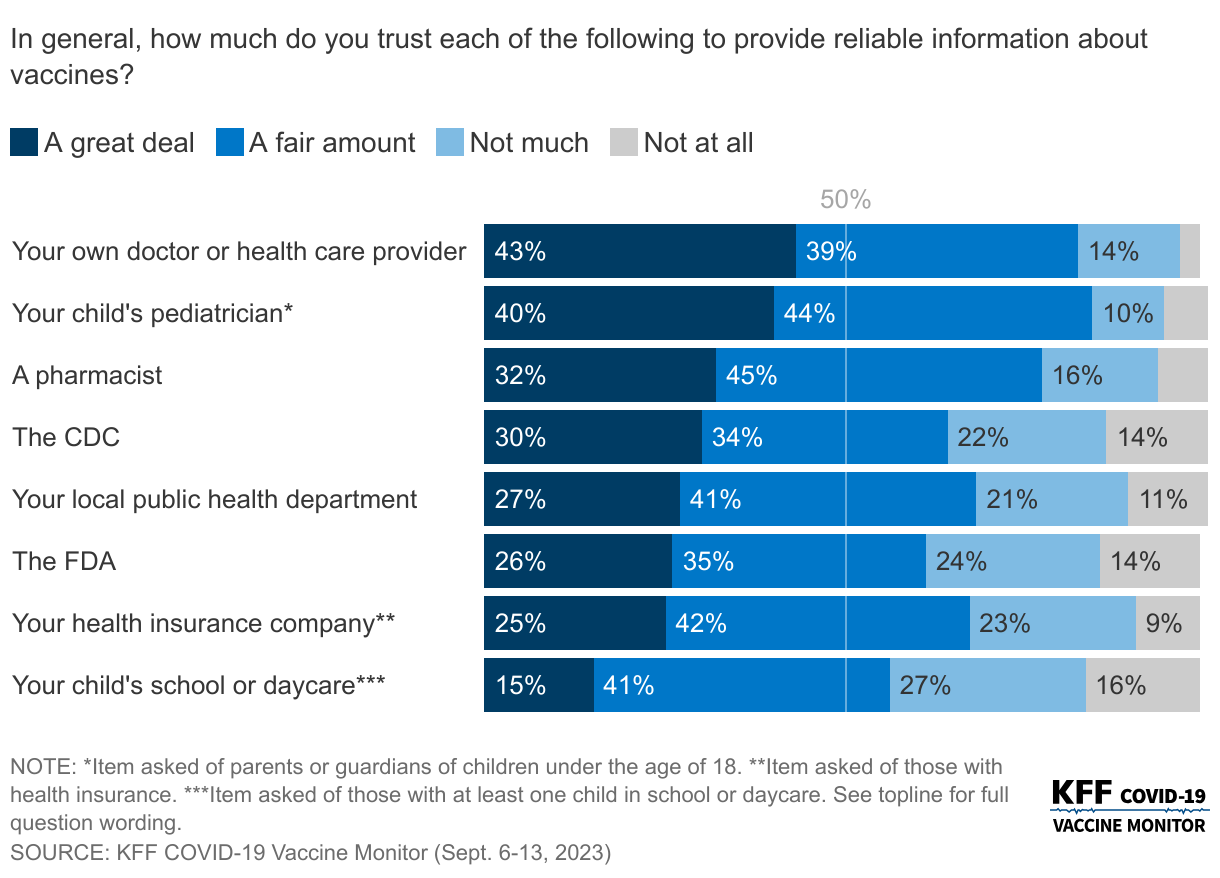 Health Care Providers Are The Most Trusted Sources For Vaccine Information data chart