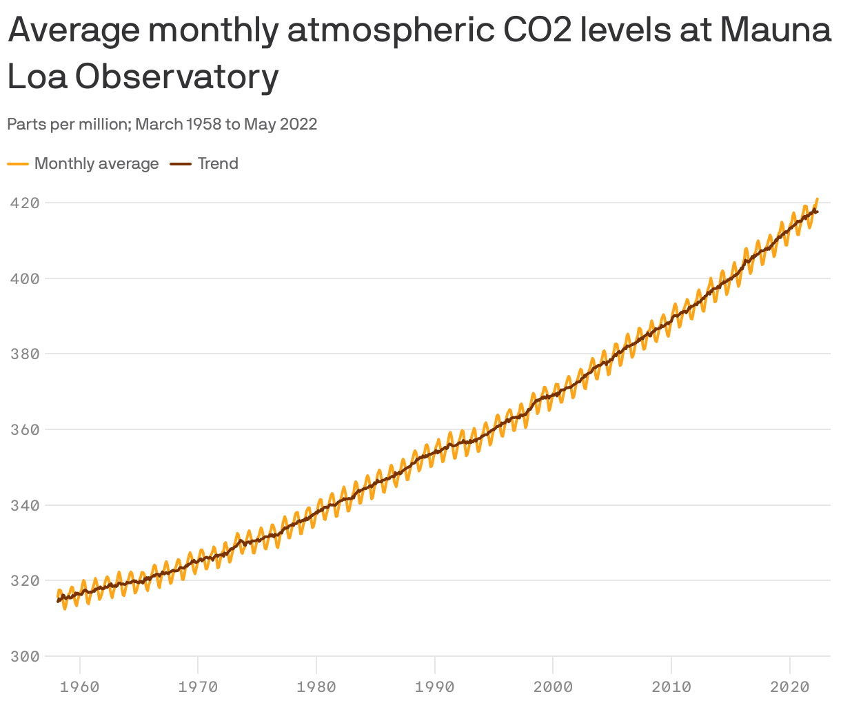 Average monthly atmospheric CO2 levels at Mauna Loa Observatory