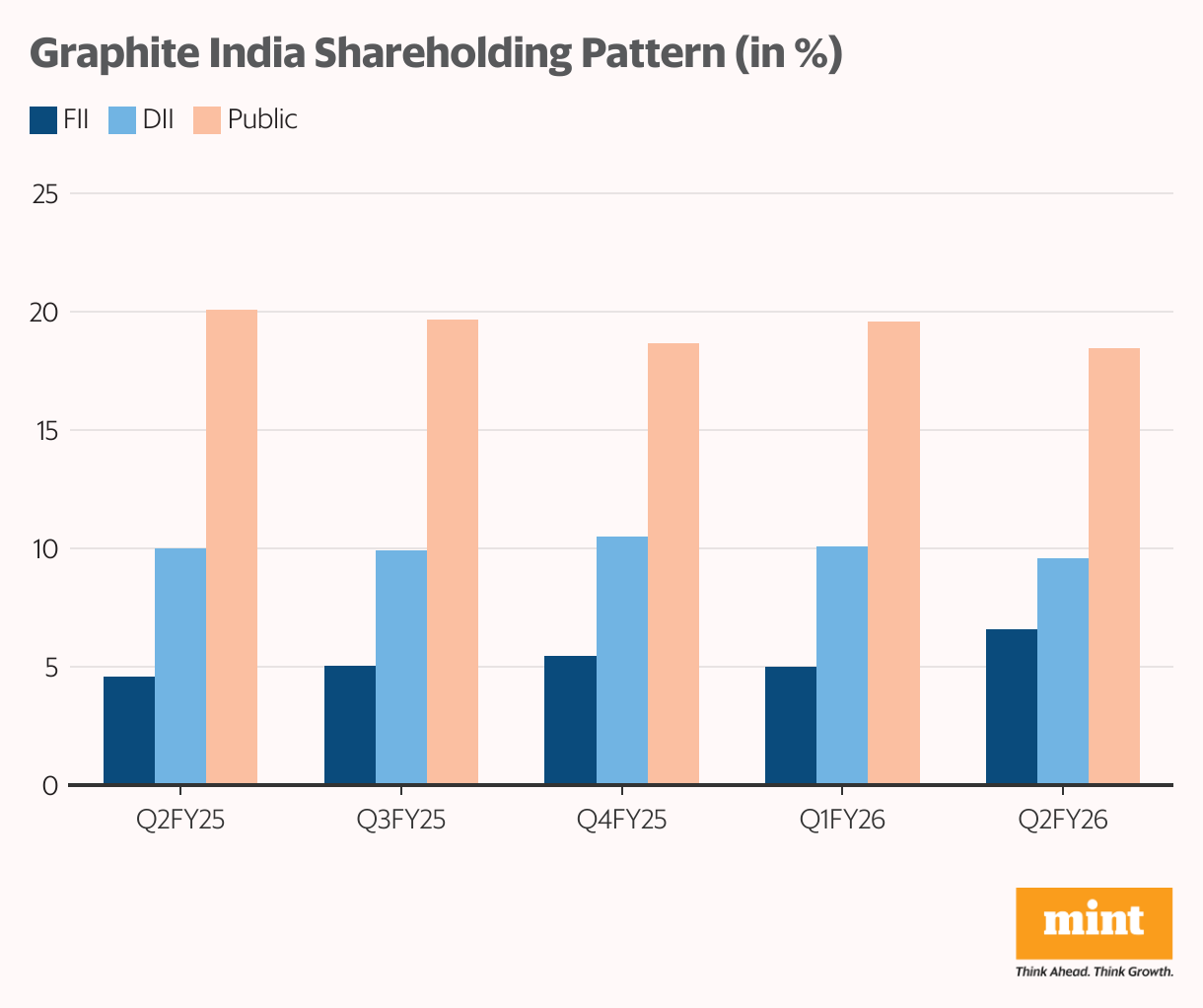 Graphite India Shareholding Pattern (in %) (Grouped column chart)