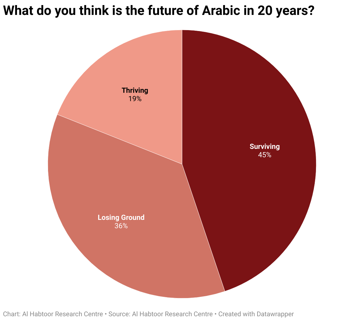 What do you think is the future of Arabic in 20 years? (Pie Chart)