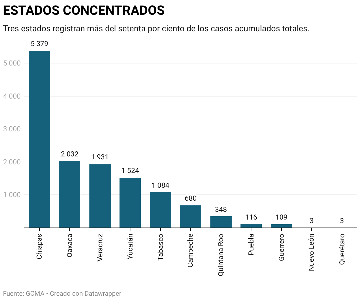 ESTADOS CONCENTRADOS (Gráfico de columnas)