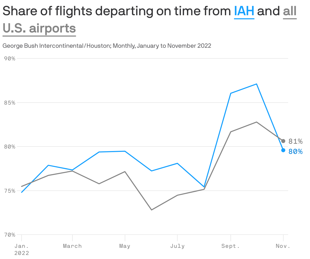Share of flights departing on time from <b style='text-decoration: underline; text-underline-position: under; color: #15a0ff;'>IAH</b> and  <b style='text-decoration: underline; text-underline-position: under; color: #858585;'>all U.S. airports</b>
