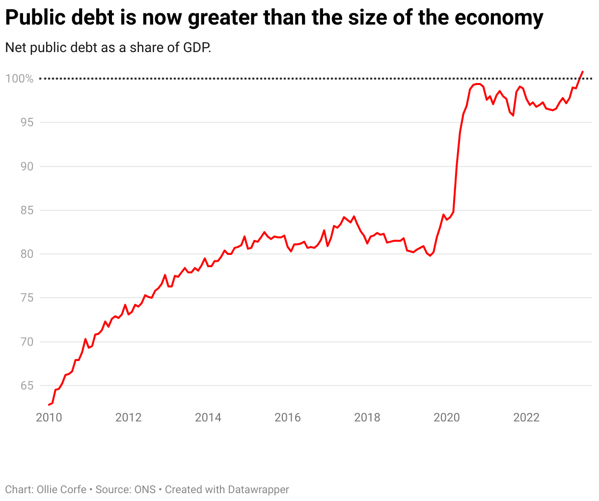 Debt to GDP line chart.