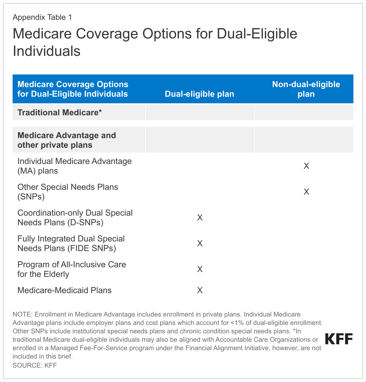 Medicare Coverage Options for Dual-Eligible Individuals data chart