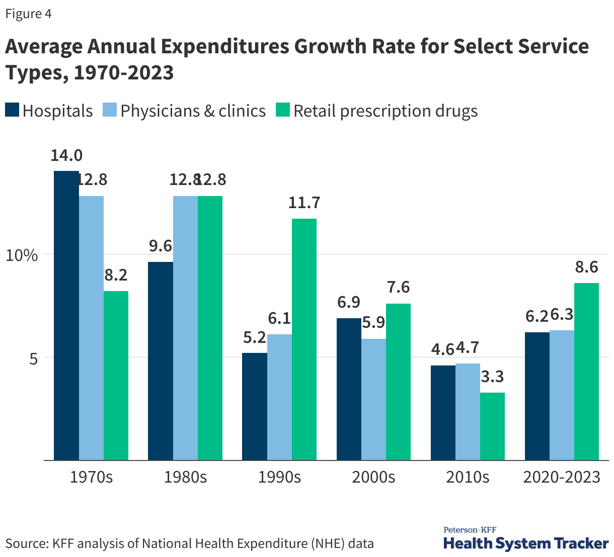 Average Annual Expenditures Growth Rate for Select Service Types, 1970-2023