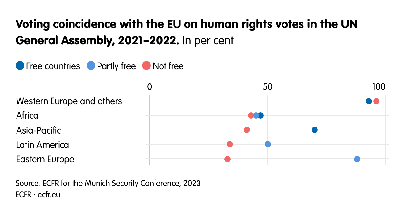 Voting coincidence with the EU on human rights votes in the UN General Assembly, 2021–⁠2022.